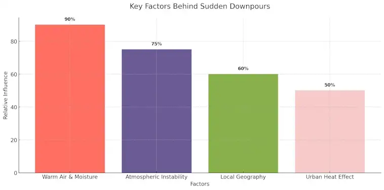 Key Factors Behind Sudden Downpours