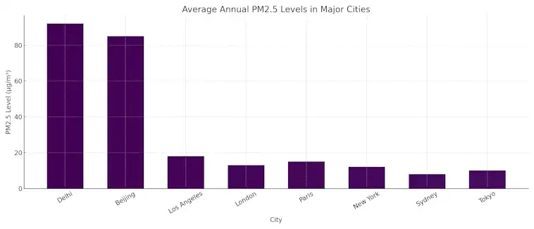 Average Annual PM2.5 Levels in Major Cities