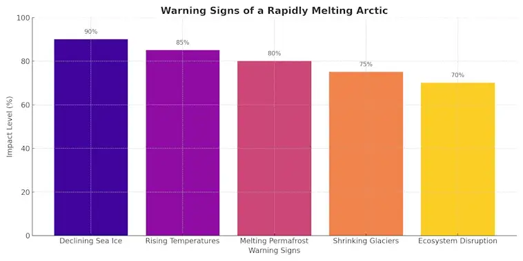 Warning Signs of a Rapidly Melting Arctic