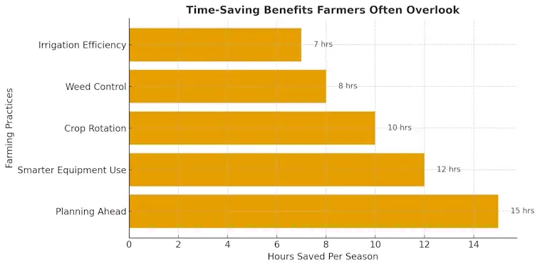 Time Saving Benefits Farmers Often Overlook