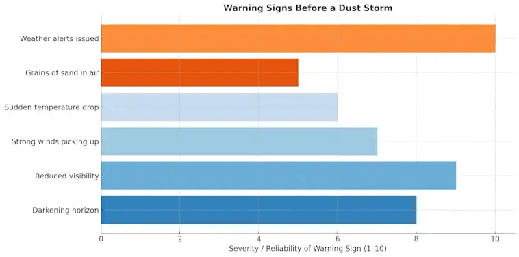 Warning Signs Before Dust Storms