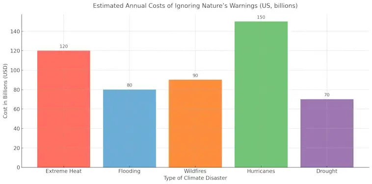 Costs of Ignoring Natures Warnings