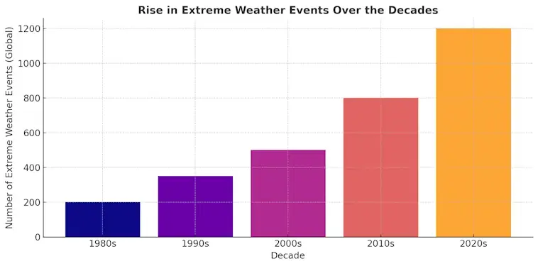 Rise in Extreme Weather Events