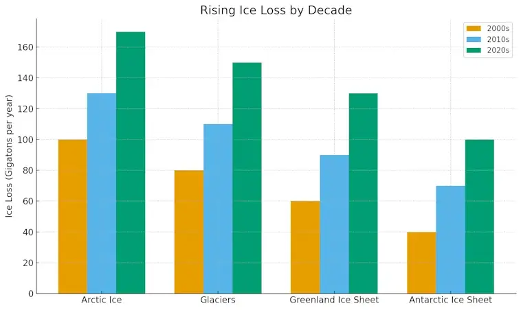 Rising Ice Loss by Decade