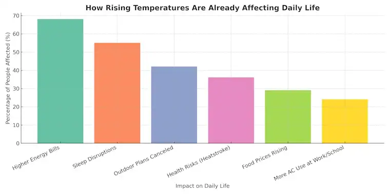 How Rising Temperatures Are Already Affecting Daily Life