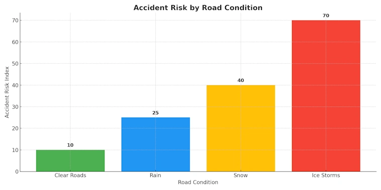 Accident Risk by Road Condition