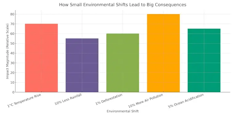 Small Environmental Shifts Lead to Big Consequences