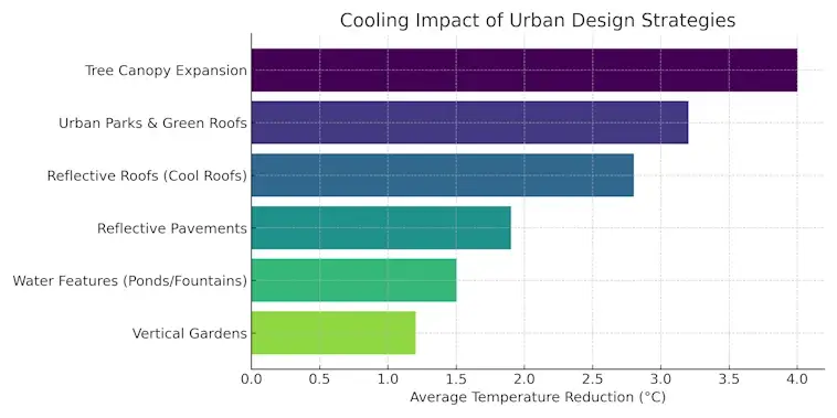 Cooling Impact of Urban Design Strategies