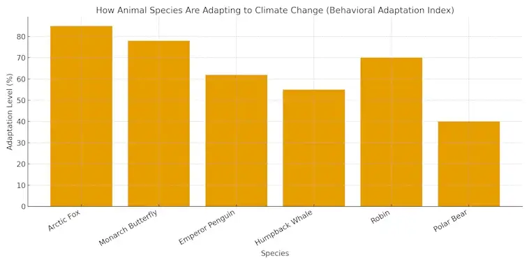 How Animal Species Are Adapting to Climate Change