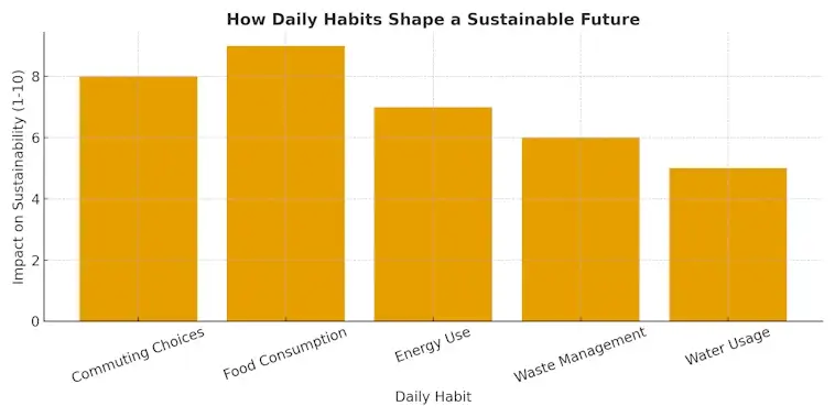 How Daily Habits Shape a Sustainable Future