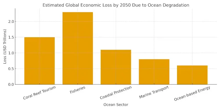 Global Economic Loss Due to Ocean Degradation