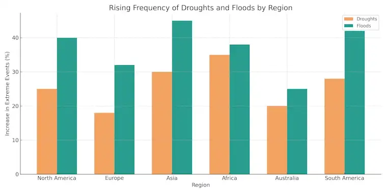 The Rising Frequency of Droughts and Floods by Region
