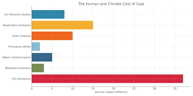 The Human and Climate Cost of Coal