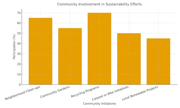 Community Involvement in Sustanability Efforts