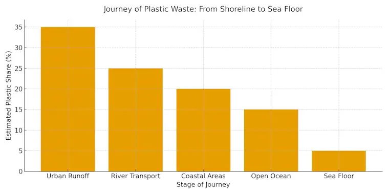The Journey of Plastic Waste