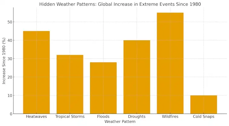 Hidden Weather Patterns