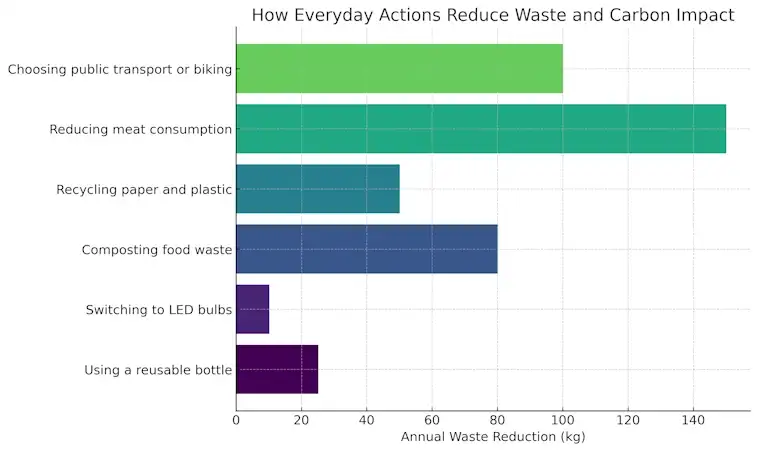 How Everyday Actions Reduce Waste and Carbon Impact