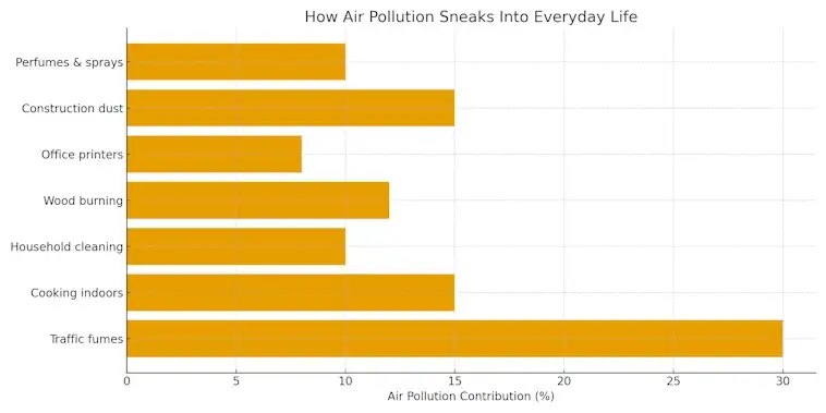 How Air Pollution Sneaks Into Everyday Life