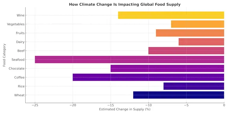 Climate Change Impacts Global Food Supply