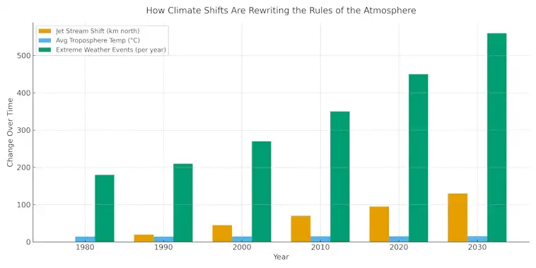 How Climate Shifts Are Rewriting the Rules of the Atmosphere