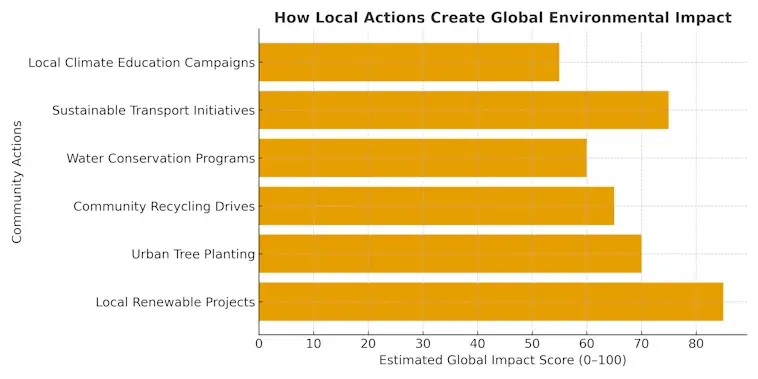 How Local Actions Create Global Environmental Impact