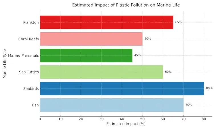 Estimated Impact of Plastic Pollution on Marine LIfe