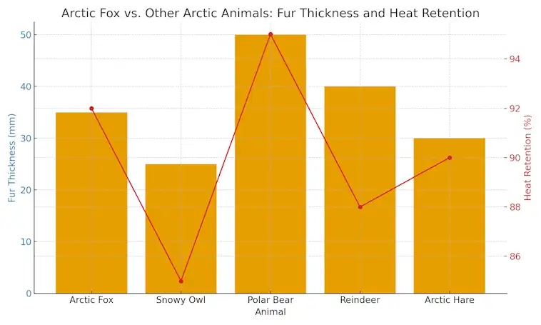 Arctic Fox vs Other Arctic Animals