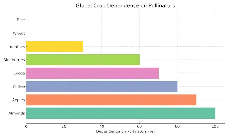Global Crop Dependence on Pollinators