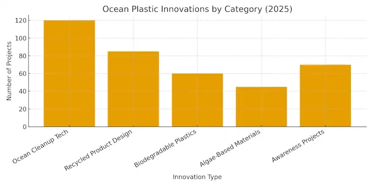 Ocean Plastics Innovations by Category