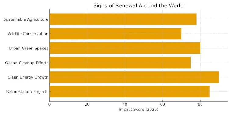 Signs of Renewal Around the World