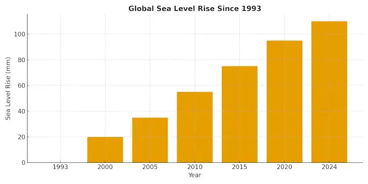 Global Sea Level Rise Since 1993