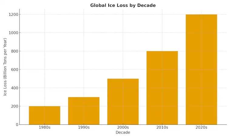 Global Ice Loss by Decade