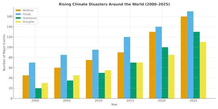 Risisng Climate Disasters Around the World