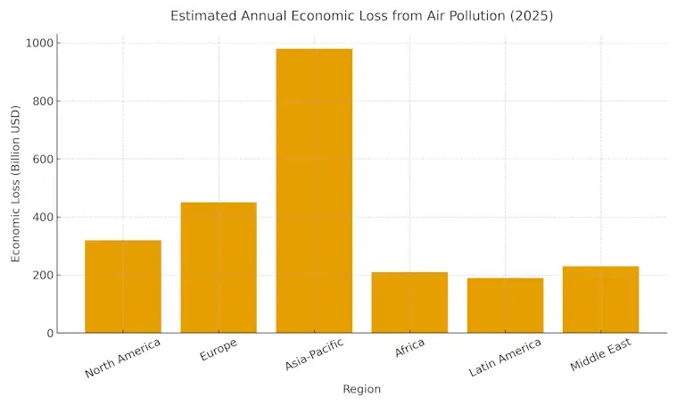 Estimated Annual Economic Loss from Air Pollution
