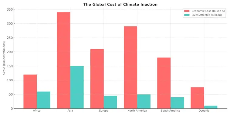 The Global Cost of Climate Inaction