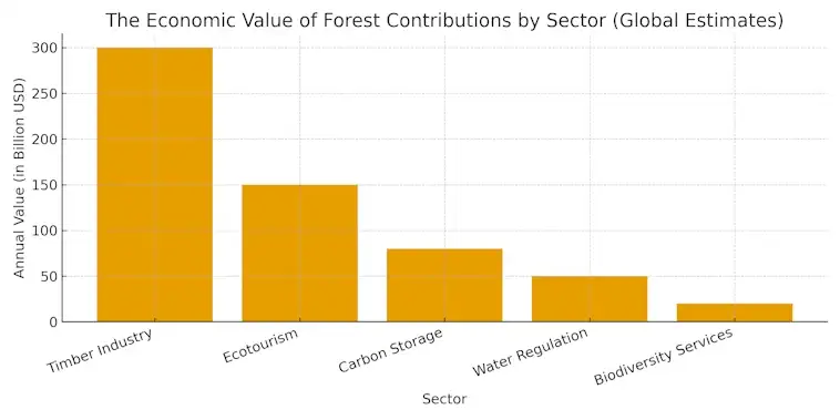 The Economic Value of Forest Contributions