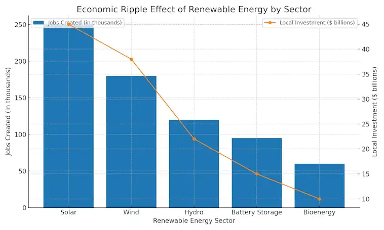 Economic Ripple Effect of Renewable Energy by Sector