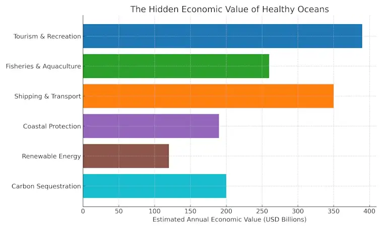 The Hidden Economic Value of Healthy Oceans