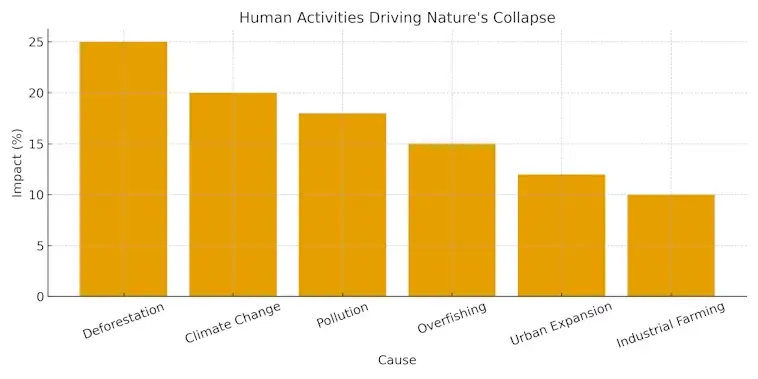 Human Activities Driving Natures Collapse