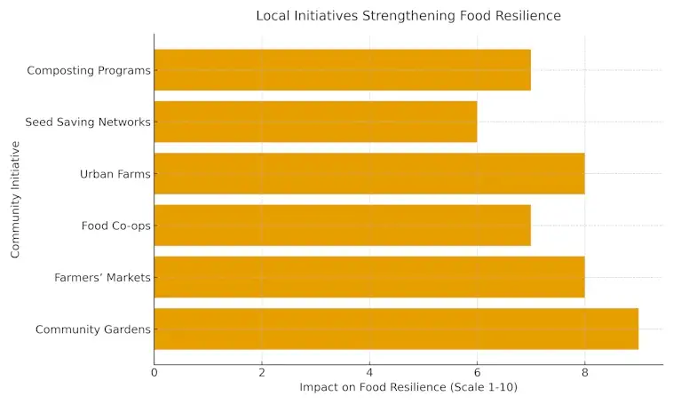 Local Initiatives Strengthening Food Resilience