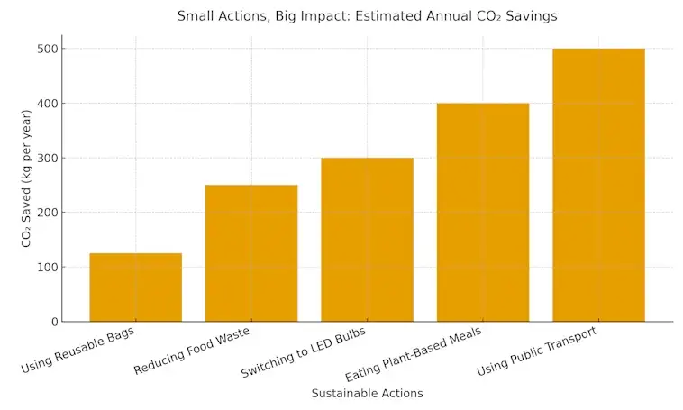 Small Actions Big Impact on Annual CO2 Savings