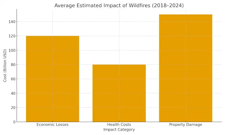 Average Estimated Impact of Wildfires