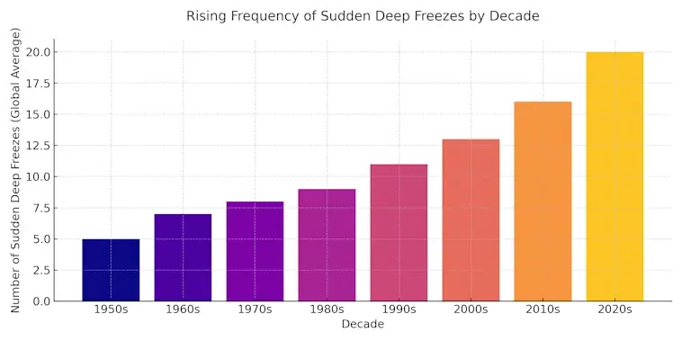 Rising Frequency of Sudden Deep Freezes by Decade