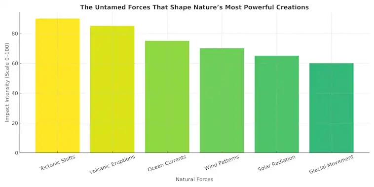 Forces That Shape Natures Creations