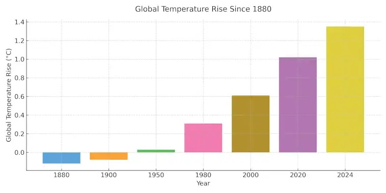 Global Temperature Rise Since 1880
