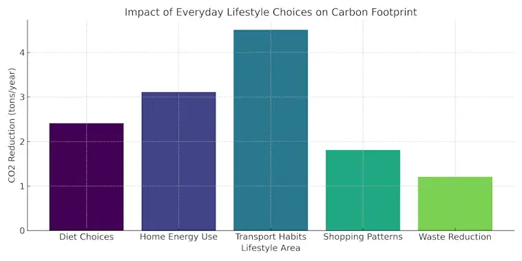 Impact of Everyday Lifestyle Choices on Carbon Footprint