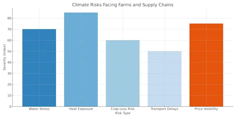 The Climate Risks Facing Farms and Supply Chains