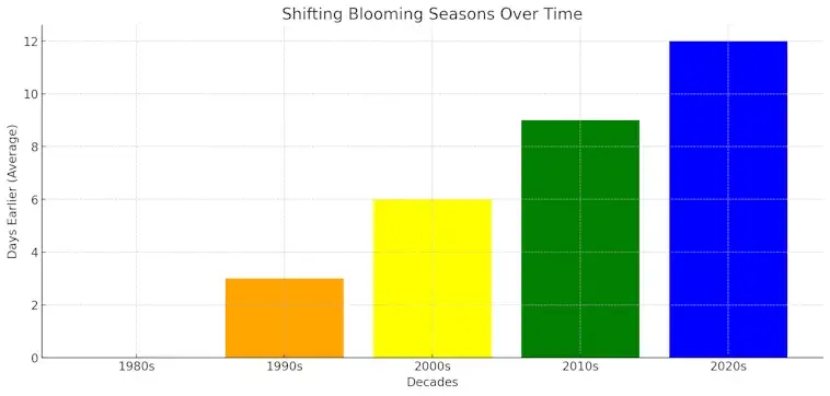 The Shifting Blooming Seasons Over Time