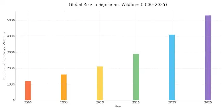 The Global Rise in Significant Wildfires