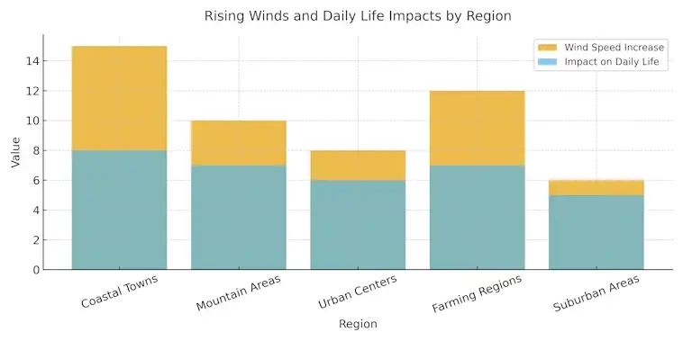 Rising Winds and Daily Life Impacts by Region